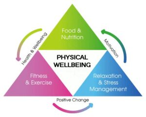 Physical Wellbeing