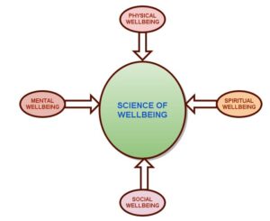 Types of well being