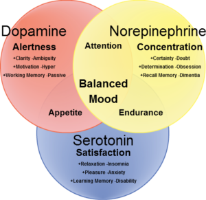 DopamineNorepinephrineSerotoninVennDiagram