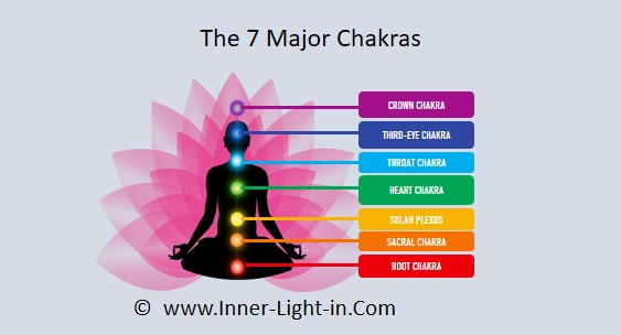 The Seven Major Chakras